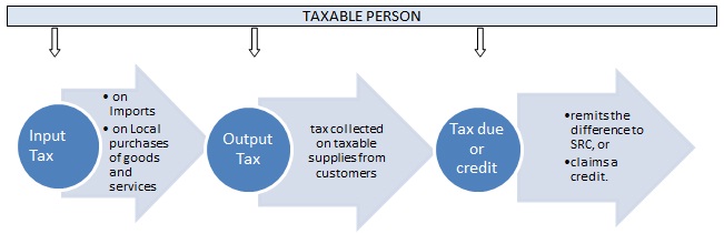 Calculate Input Tax Credits